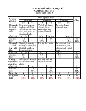 Đề kiểm tra học kì I năm học 2015 - 2016 môn Hoá học 9